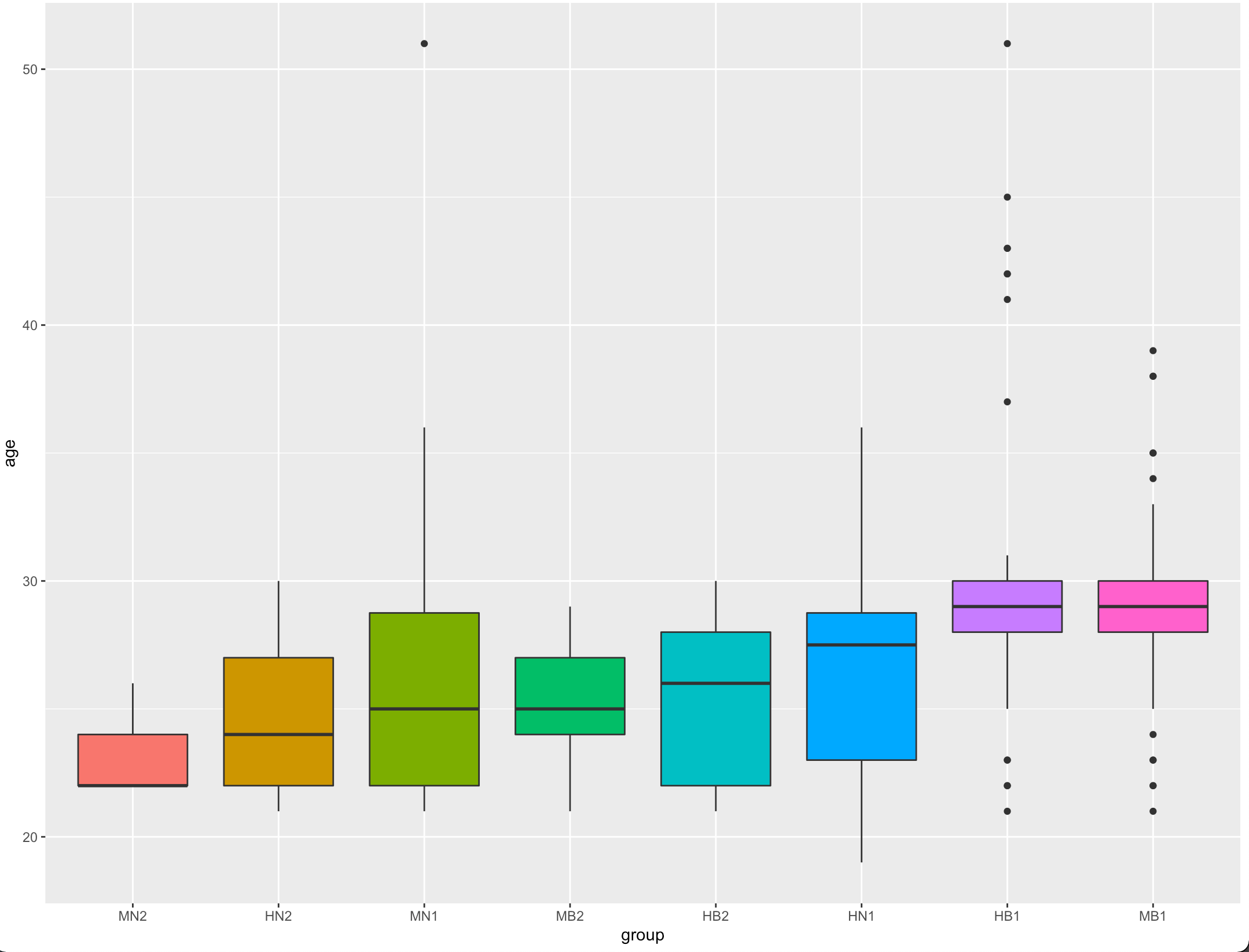 R Reorder Factor Levels By Median Of Continuous Variable In Ggplot