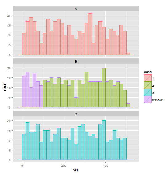 R Conditionally Changing The Colour Of A Histogram In Ggplot And Not