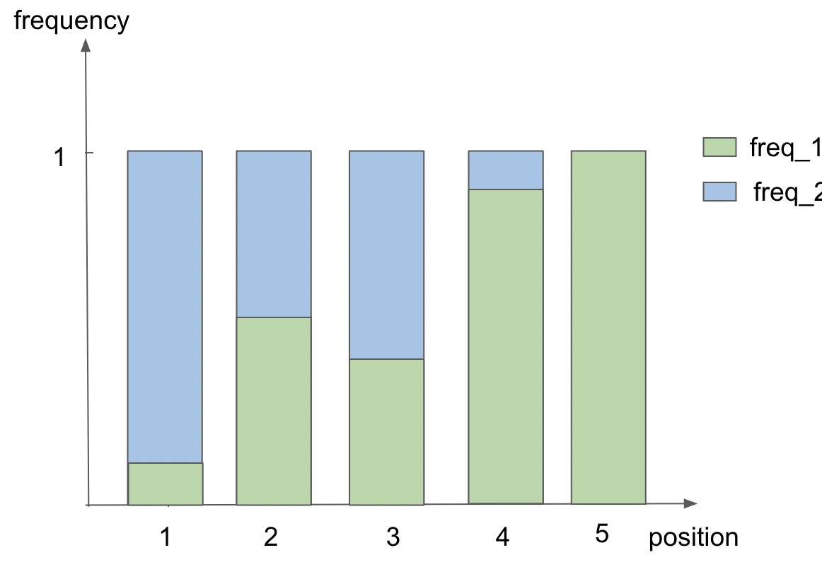 Ggplot2 In R How To Make A Stacked Barplot Sum To 1 With 3 Columns In