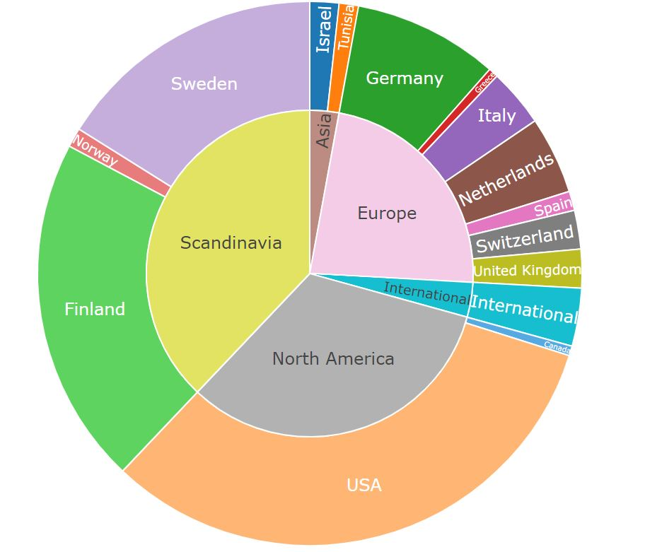 Python Creating A Multilevel Pie Chart Where Outer Circle Is Subset