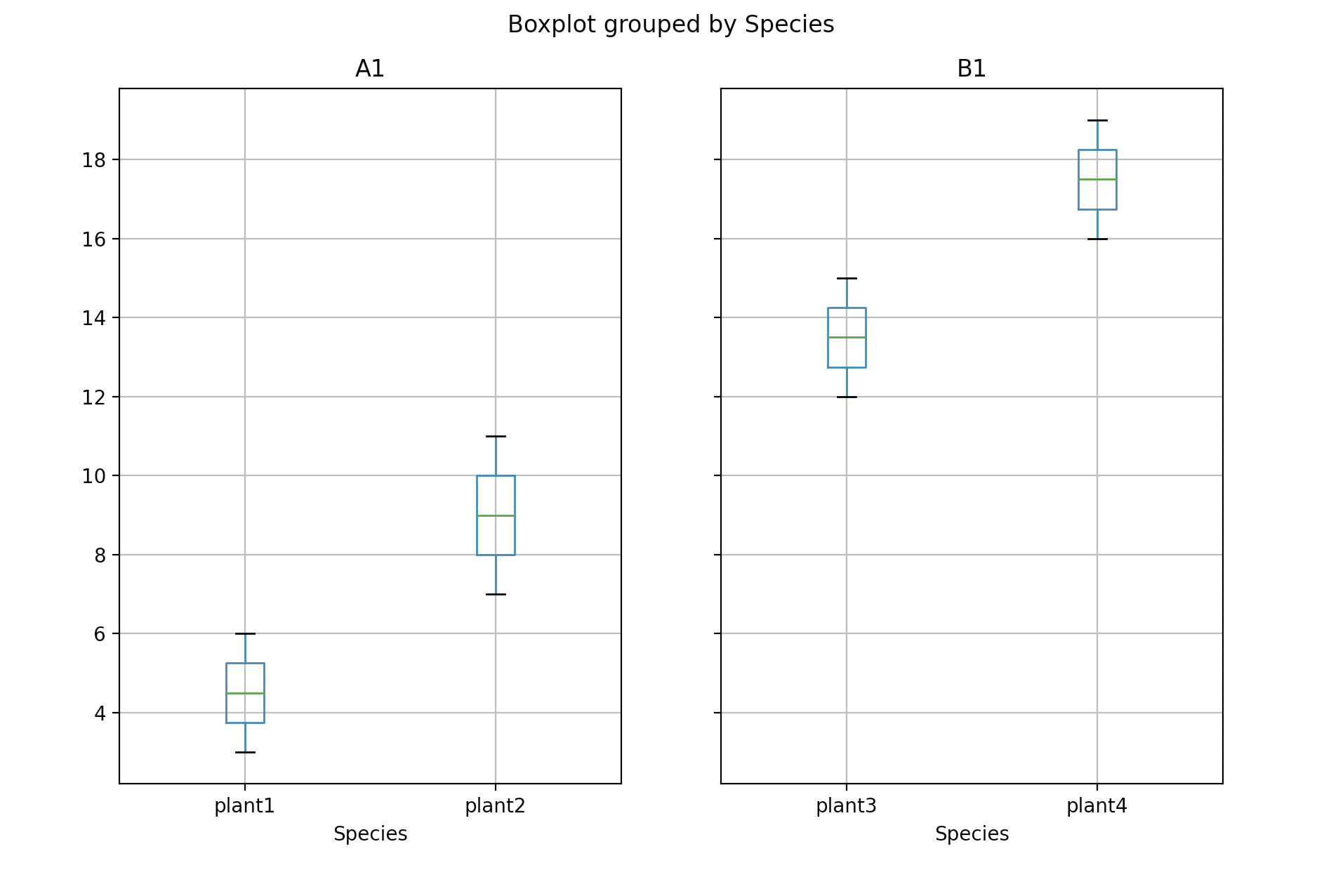 Python Pandas Boxplot Returns Series Type Object Instead Axes Stack