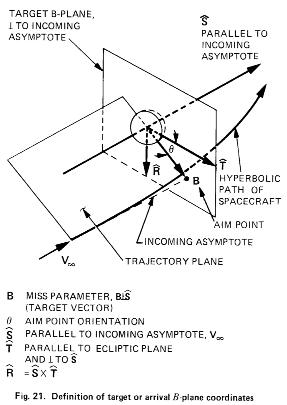 B-plane image showing plane cut through the body perpendicular to the incoming trajectory direction, and the B vector ending at the point in the B-plane that that trajectory would go through if the body were not there or had no gravity