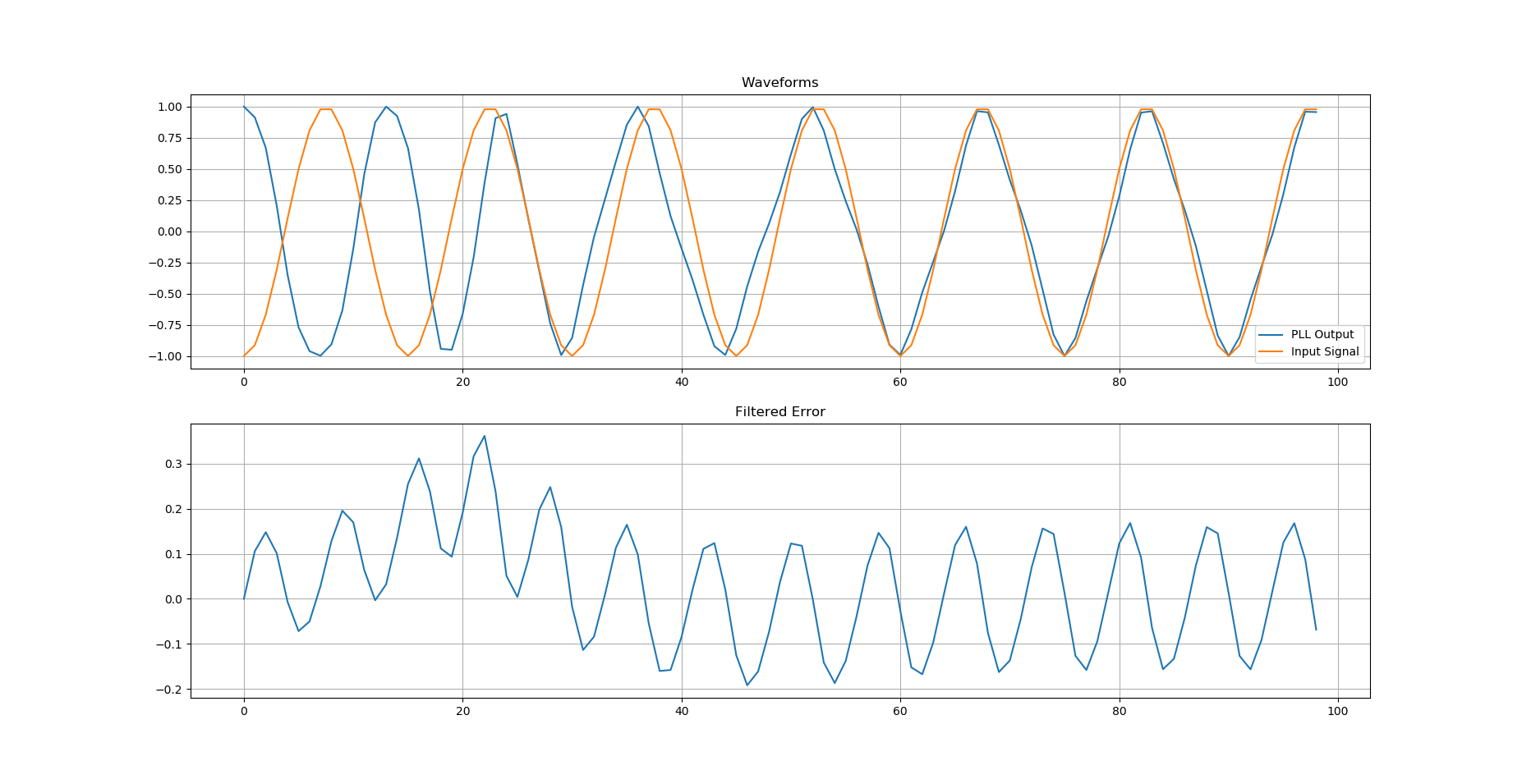 PLL Output