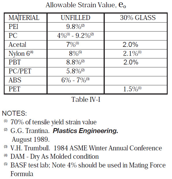 Plastic allowable strain value table