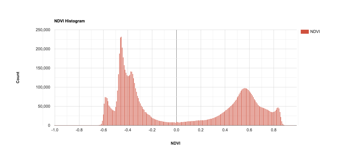 Bad NDVI histogram