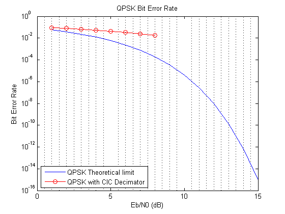 QPSK Bit Error Rate with CIC Decimator