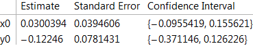 Confidence interval table