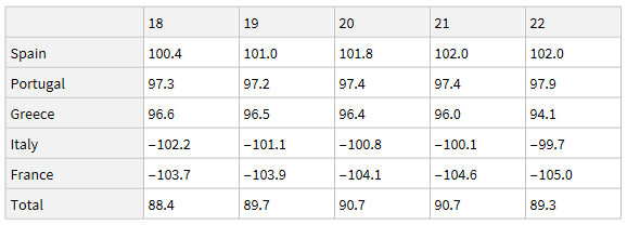 A properly sorted dataset