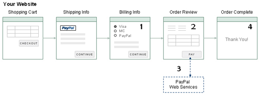 Esquema do dirrect payment