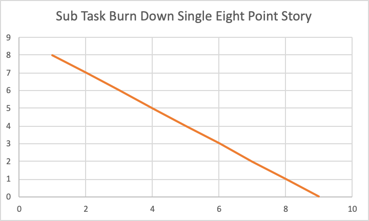 Daily Work Closure - Closing Sub Tasks