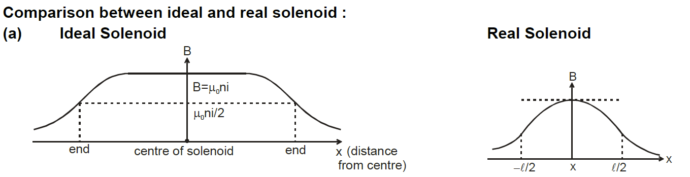 electromagnetism - Ideal and Real Solenoid - Magnetic Field difference ...