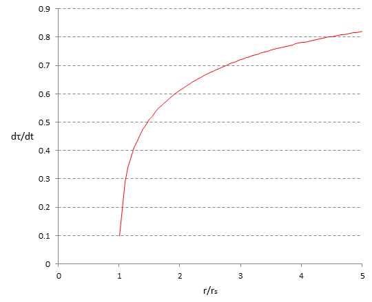 Time dilation