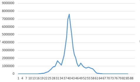 Number of possibilities to make 3 stacks