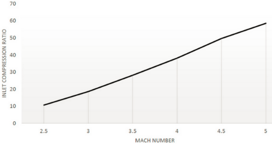 Ram compression ratio vs airspeed