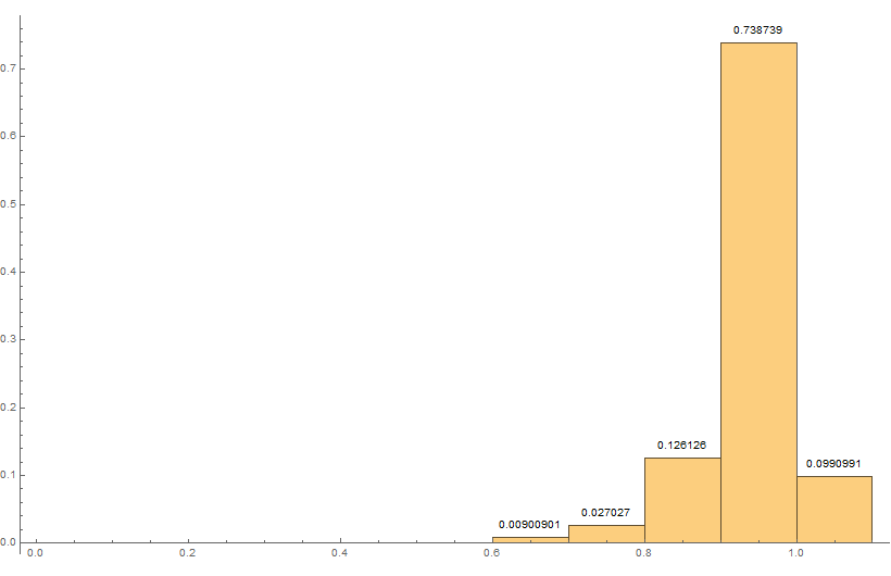 Original histogram