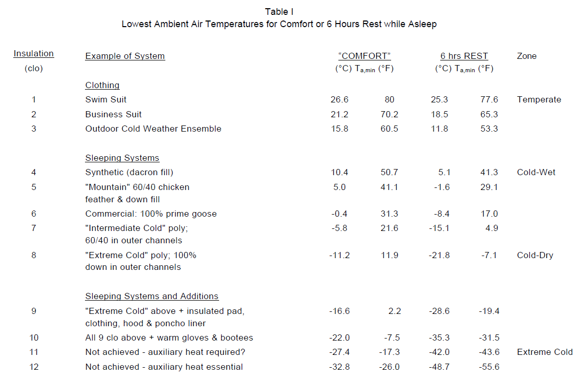 Lowest Ambient Air Temperatures for Comfort or 6 Hours Rest while Asleep