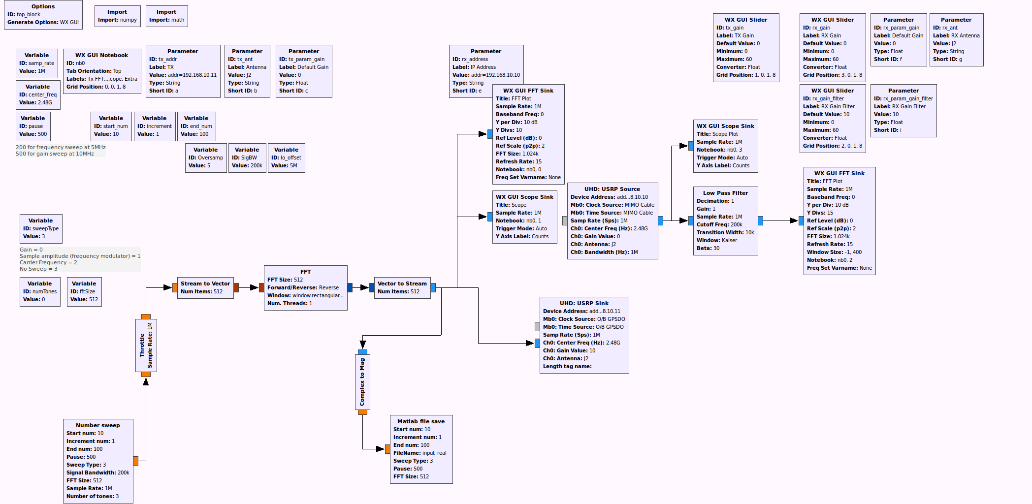 Flow graph