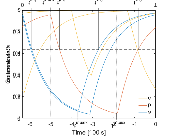 superimposed plots