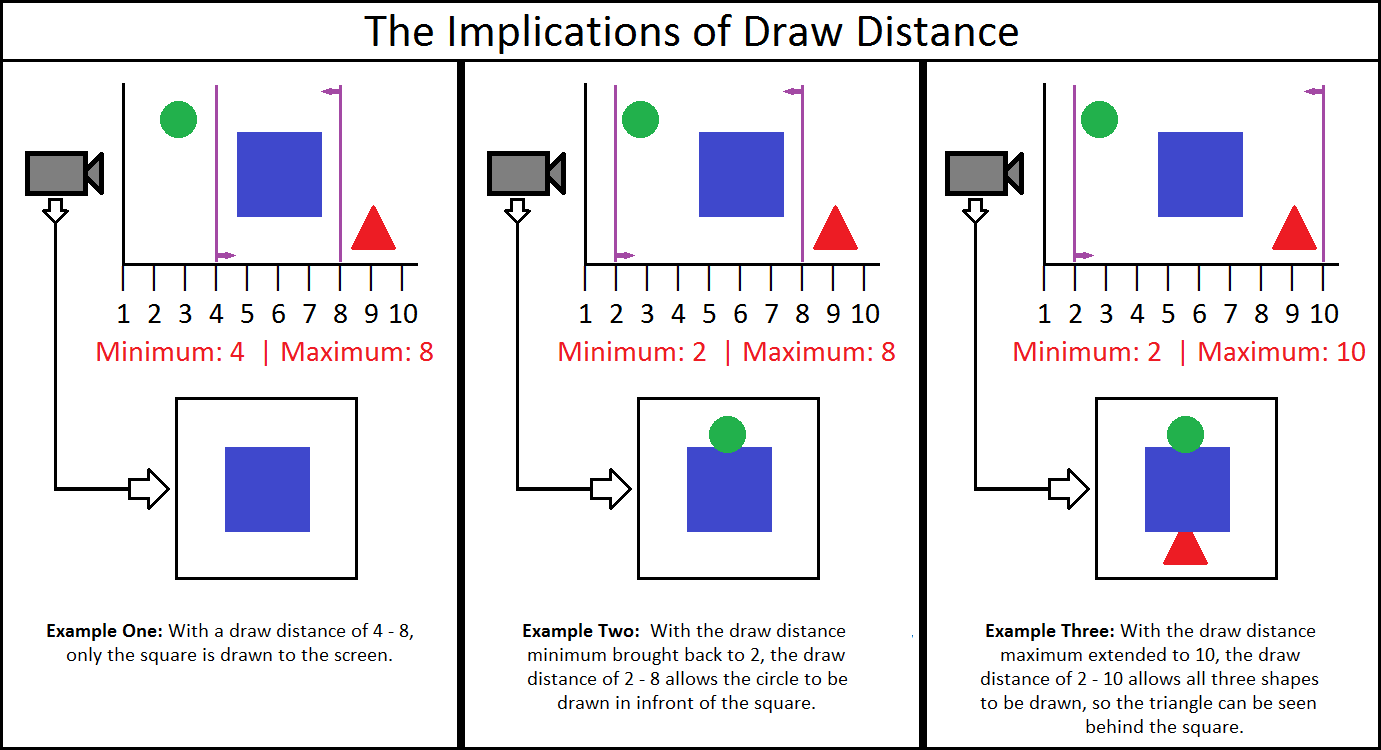 A drawn diagram detailing the implications of Draw Distance using primitive shapes.