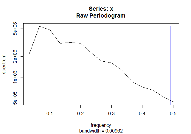 Spectral Density Estimation