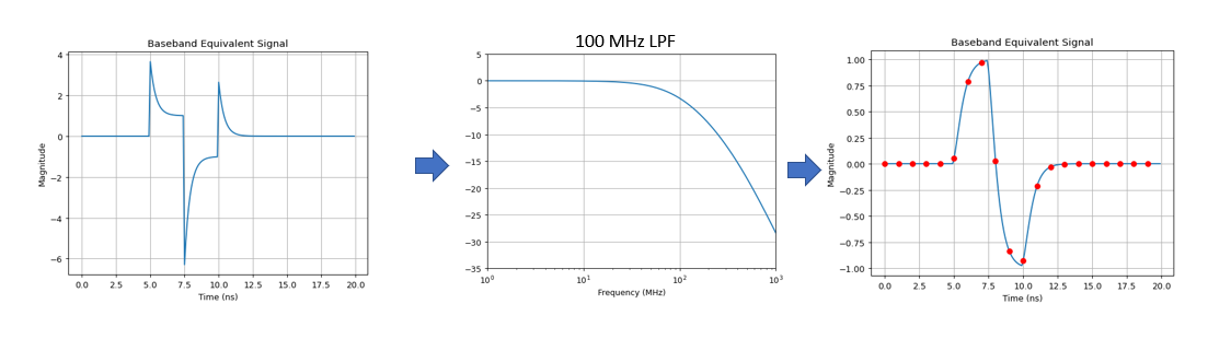 improved time response