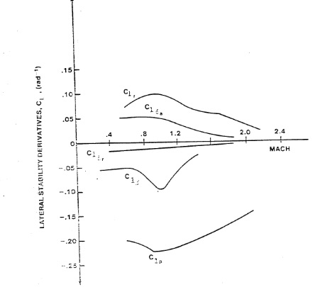 Change in lateral stability derivatives