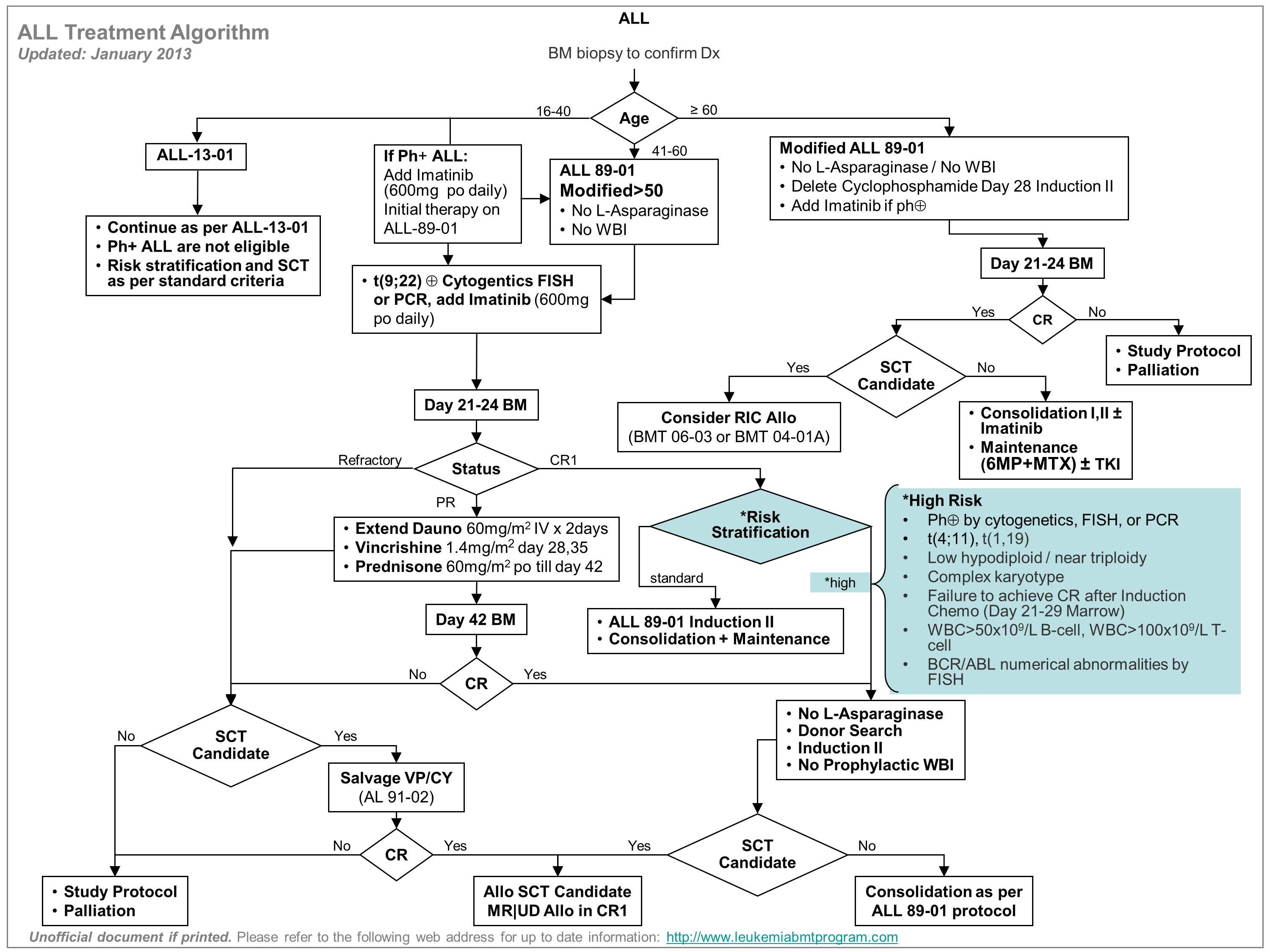 Algorithm for Acute Lymphoblastic Leukemia Treatment