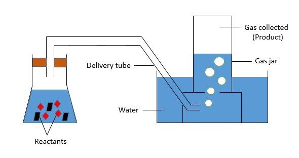 Downward displacement of water