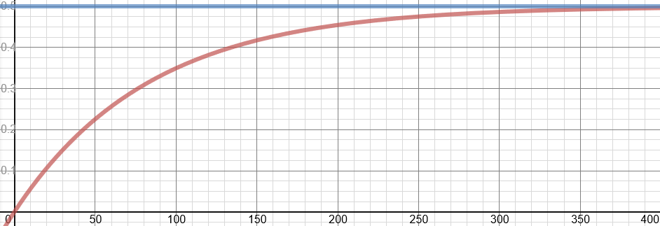 y=0.5*(1-e^(-0.012*k))