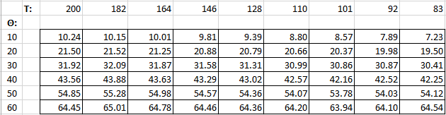 Table of recorded data values