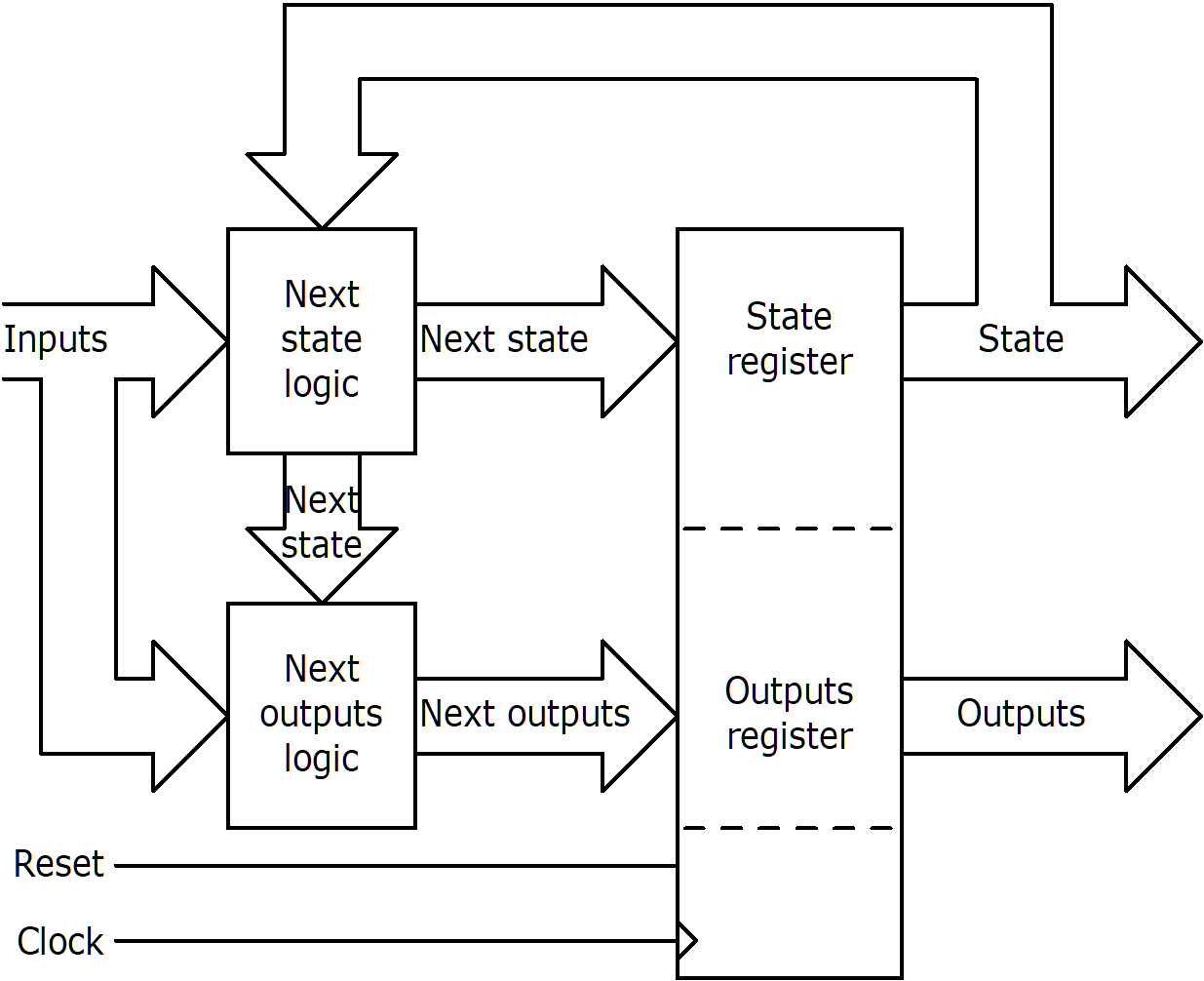 Mealy machine with outputs synchronised to state and clock