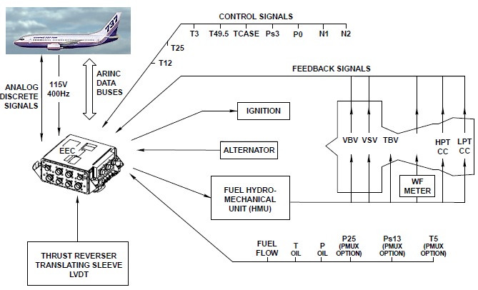 aircraft design - What is the difference between variable and transient ...