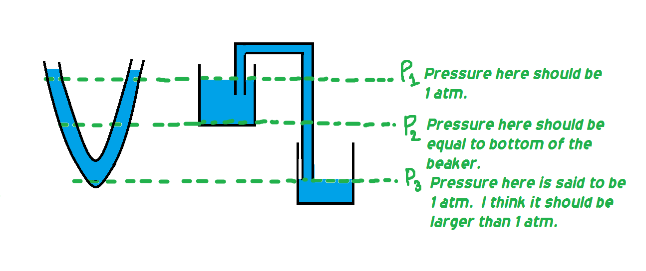 I assume the area of horizontal cross section of beaker at the top to be way larger than the area of horizontal cross section of pipe