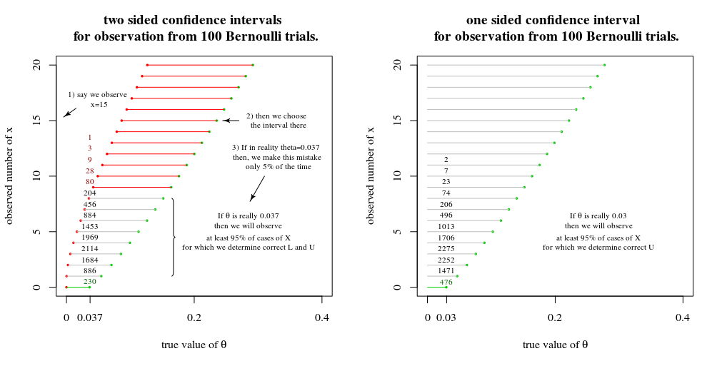 intuition of confidence intervals