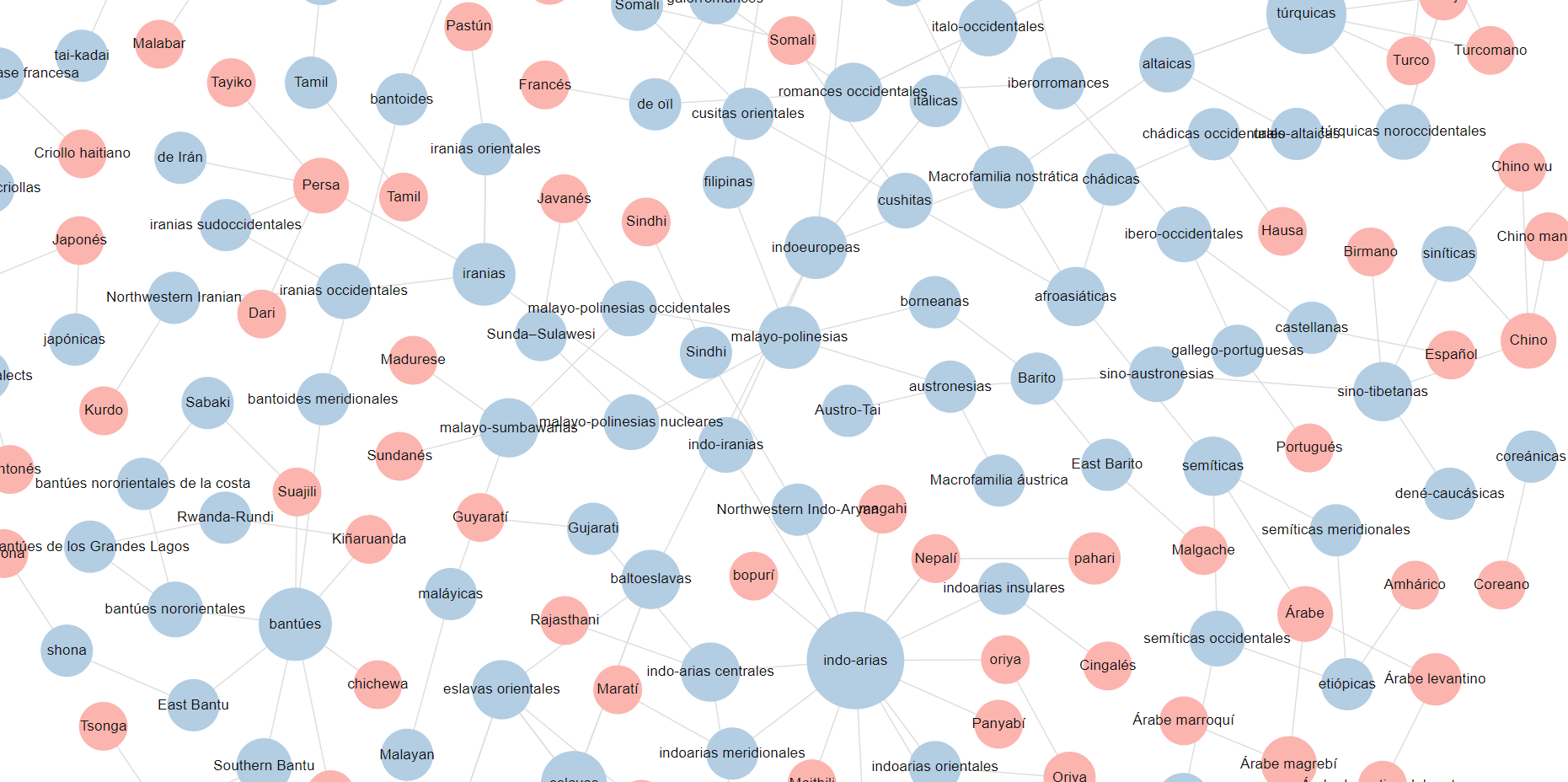 Familie languages relations (in spanish)