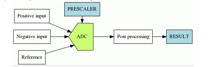 PI,NI Mux Input