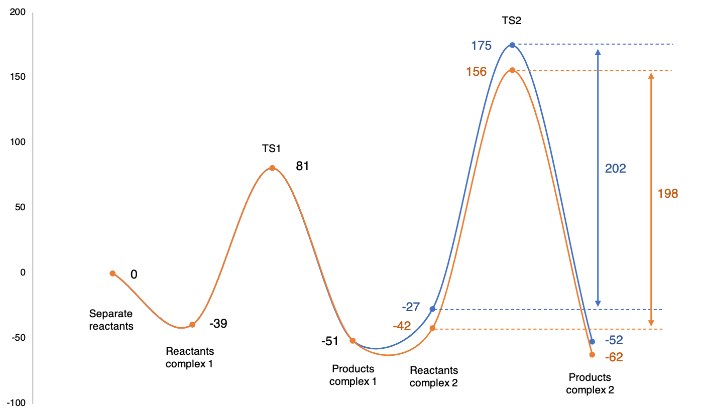 Reaction coordinate diagram