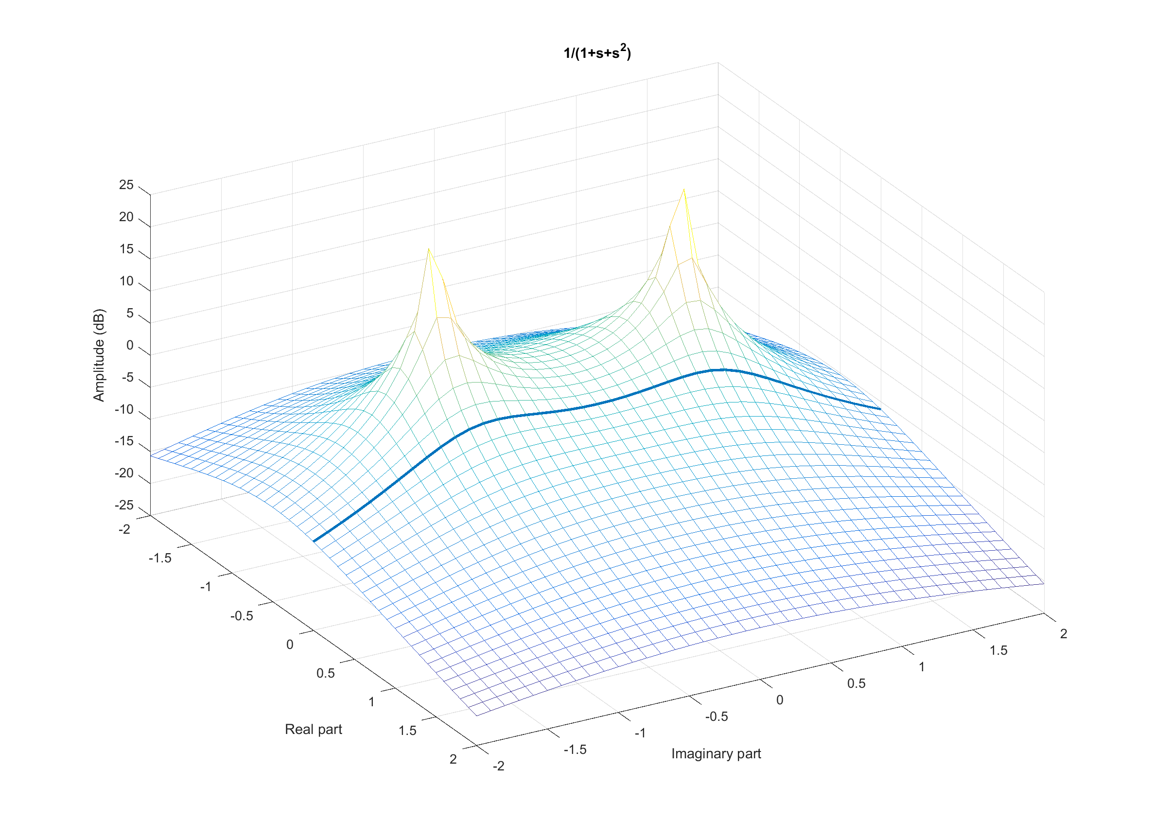 Amplitude in dB of 1/(1+s+s^2) in the complex plane