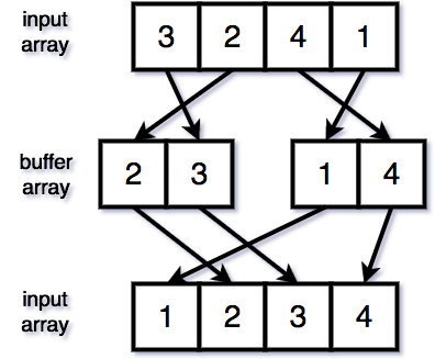 Double buffered merge sort