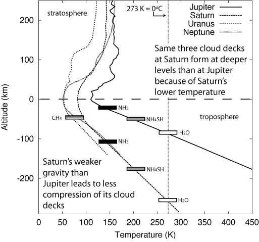 gas and ice giant temperature profiles