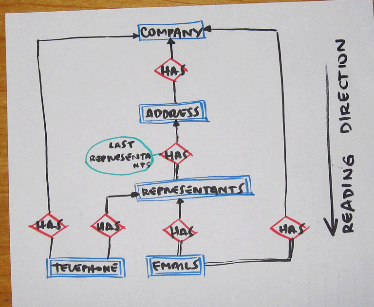 Entity-Relationship Diagram