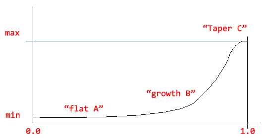 Inverse Distribution Graph