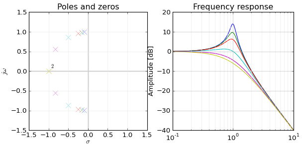 Moving poles along a circle keeps cutoff frequency constant but changes Q