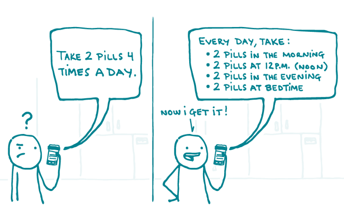 A confused doodle reads out loud from the label of a pill bottle: “Take 2 pills 4 times a day.” In the next pane, the same doodle reads instructions off the pill bottle: “Every day, take: 2 pills in the morning, 2 pills at 12 p.m. (noon), 2 pills in the evening, 2 pills at bedtime.” The doodle exclaims, “Now I get it!”