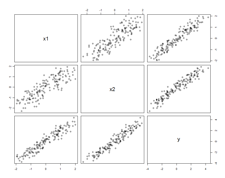 Scatterplot matrix