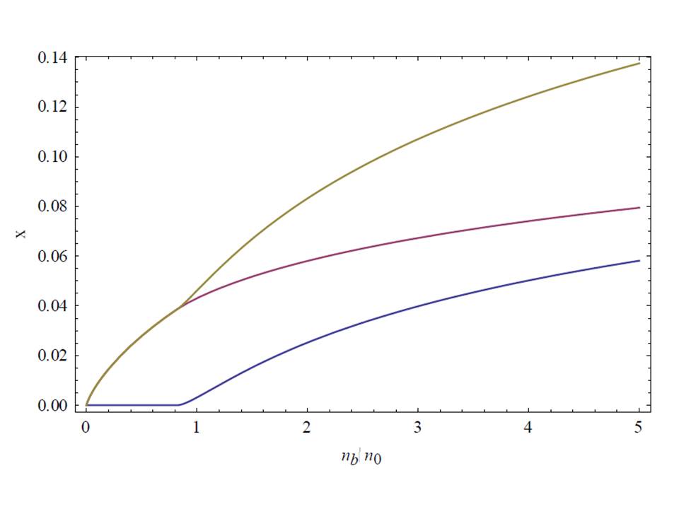 Proton (gold), electron (purple) and muon (blue) fractions as a function of baryonic density in units of 2.8e17 kg/m^3