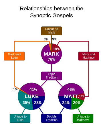 Synoptics