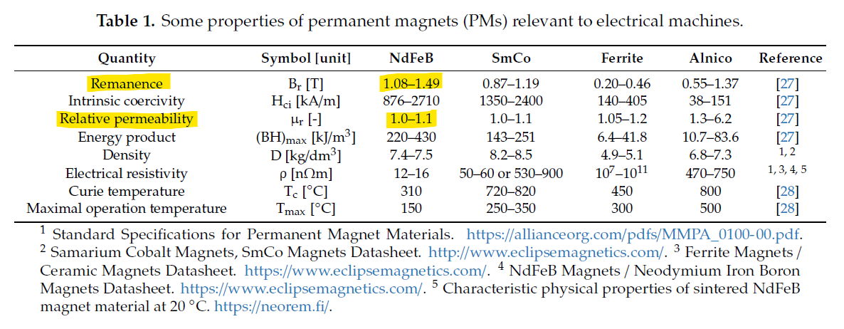 Some properties of permanent magnets