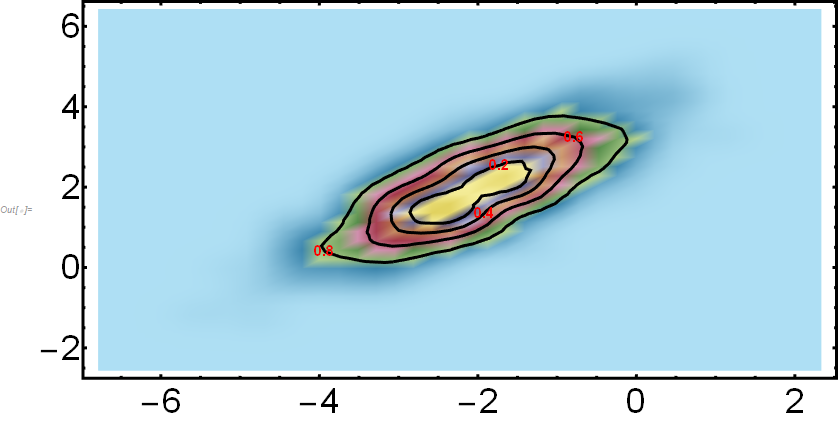 Smooth histogram with enclosed probability labels