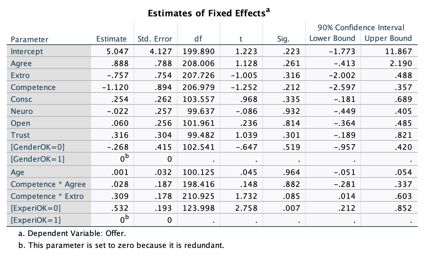 SPSS output